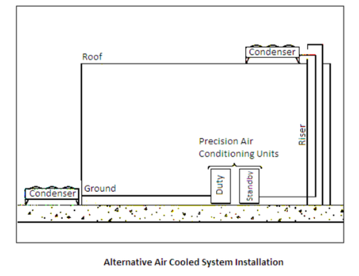 Thiết kế hệ thống HVAC cho Data Center với phương án tách trục riser