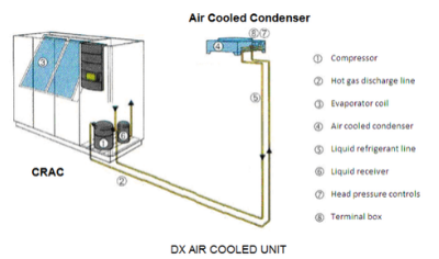 Hệ thống DX Split A/C System - Air Cooled