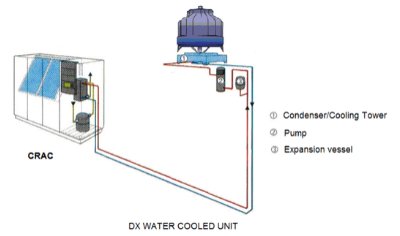ệ thống DX Split A/C System – Water Cooled