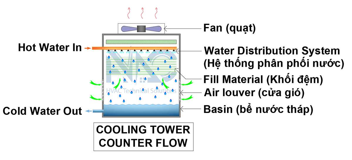 Cấu tạo tháp giải nhiệt Counter Flow