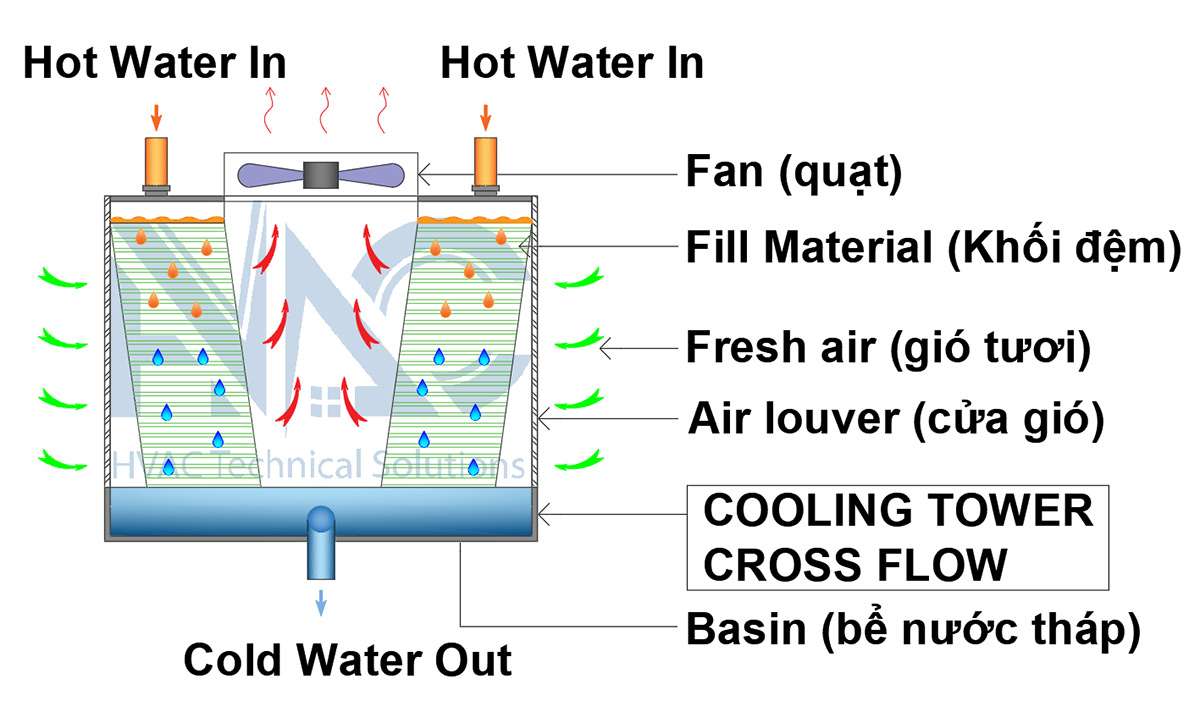 Cấu tạo tháp giải nhiệt Cross Flow