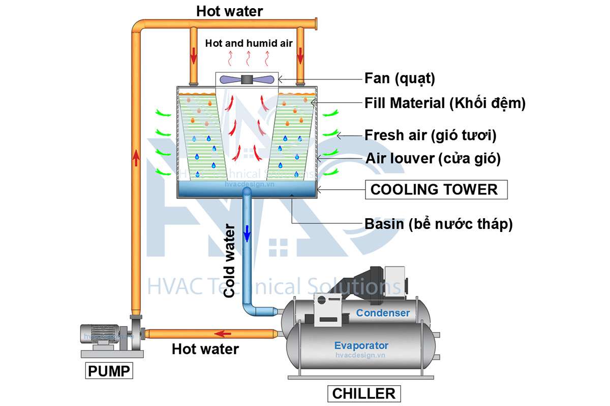 Sơ đồ nguyên lý tháp giải nhiệt kiểu hở Open Cooling Tower schematic diagram