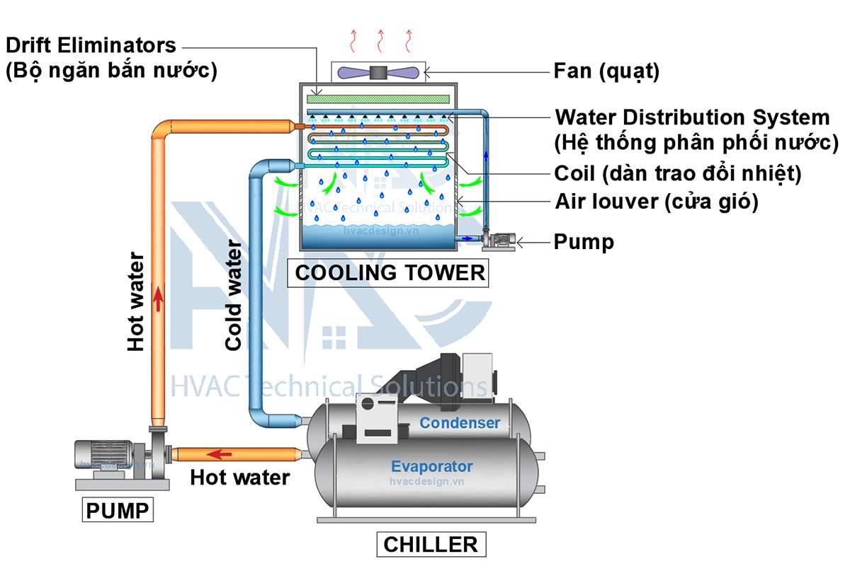 Sơ đồ nguyên lý tháp giải nhiệt kiểu kín Closed Cooling Tower schematic diagram