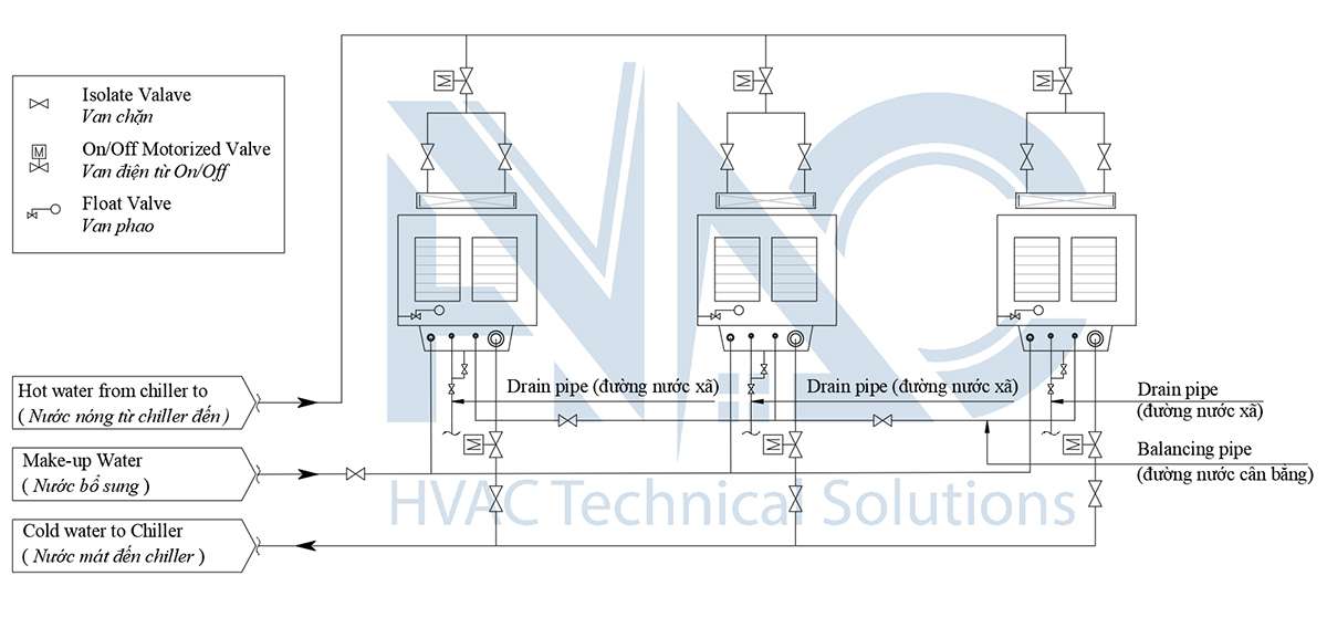 Van điện từ tại đường nước vào và ra của các cooling tower