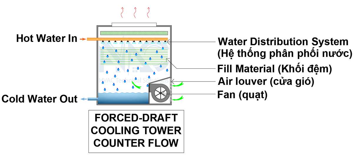 Cấu tạo tháp giải nhiệt kiểu Forced Draft Cooling Tower