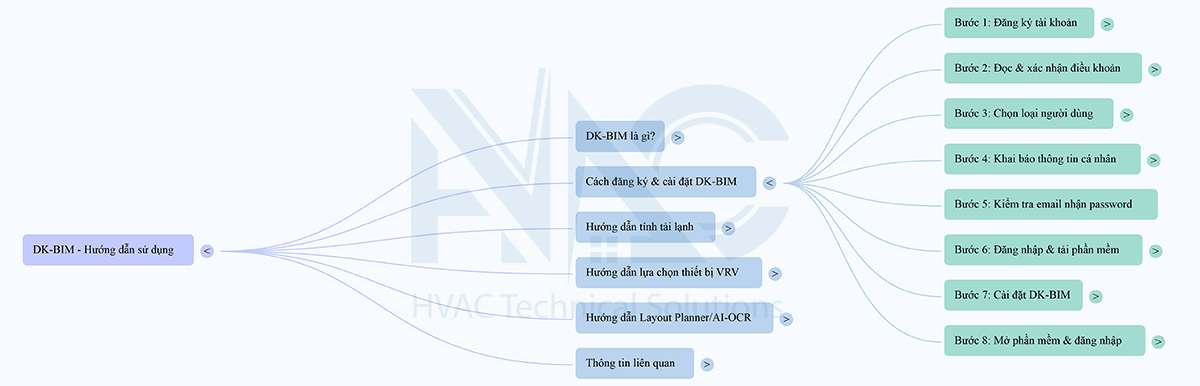 hướng dẫn sử dụng phần mềm DK-BIM DAIKIN